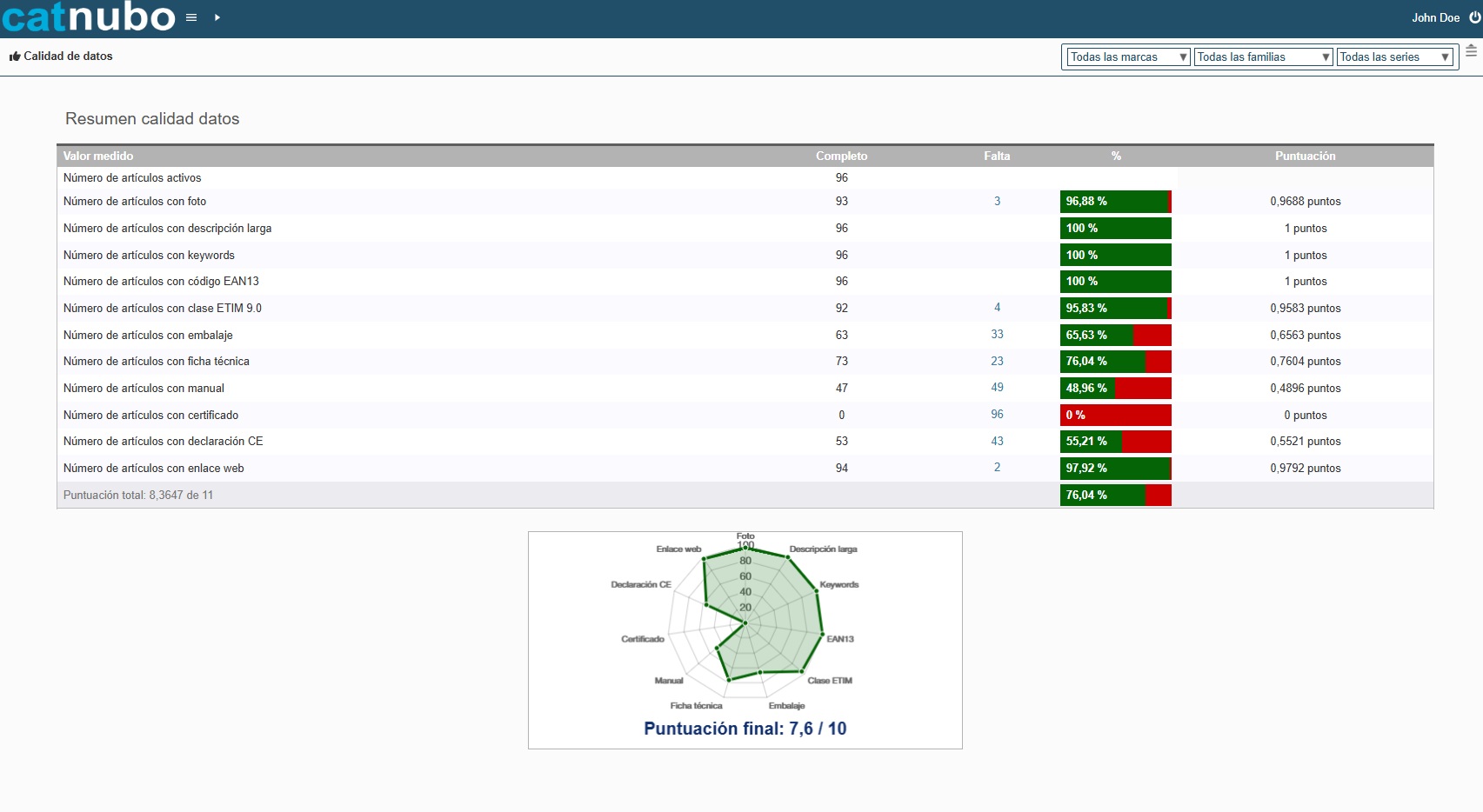 Resumen de calidad de datos en Catnubo